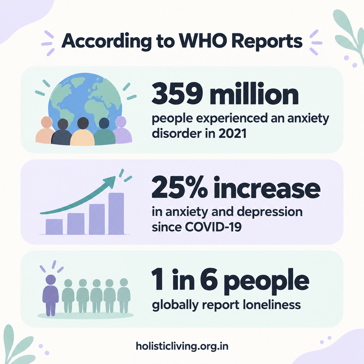Infographic stating WHO-reported mental health statistics: 359 million people with anxiety disorders in 2021, 25% rise in anxiety and depression since COVID-19, and 1 in 6 people globally report loneliness, with holistic living as source.